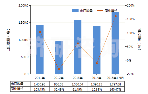 2011-2015年9月中國(guó)零售包裝抗萌劑及植物生長(zhǎng)調(diào)節(jié)劑(HS38089391)出口量及增速統(tǒng)計(jì)